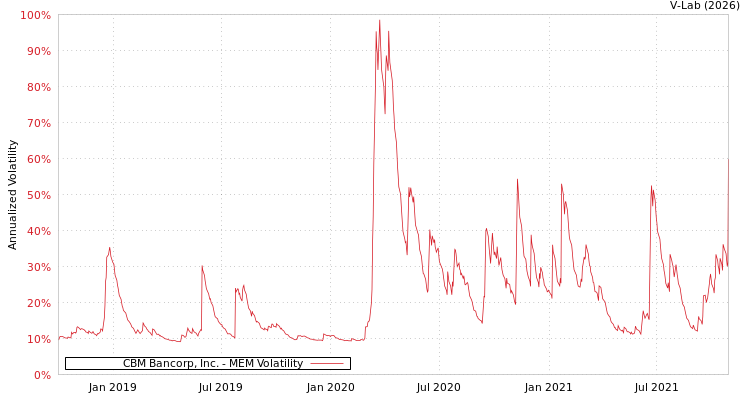 graph of CBM Bancorp, Inc. MEM