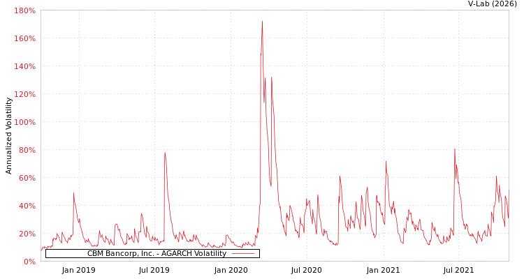 graph of CBM Bancorp, Inc. AGARCH