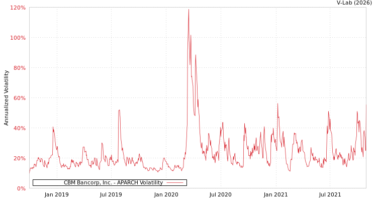 graph of CBM Bancorp, Inc. APARCH
