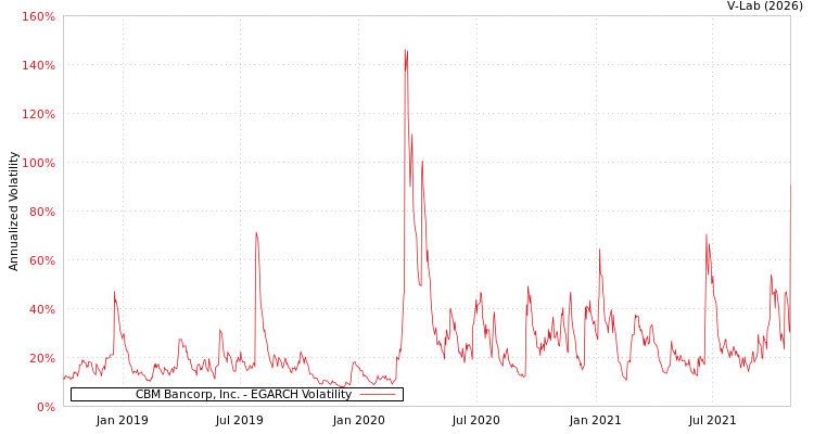 graph of CBM Bancorp, Inc. EGARCH