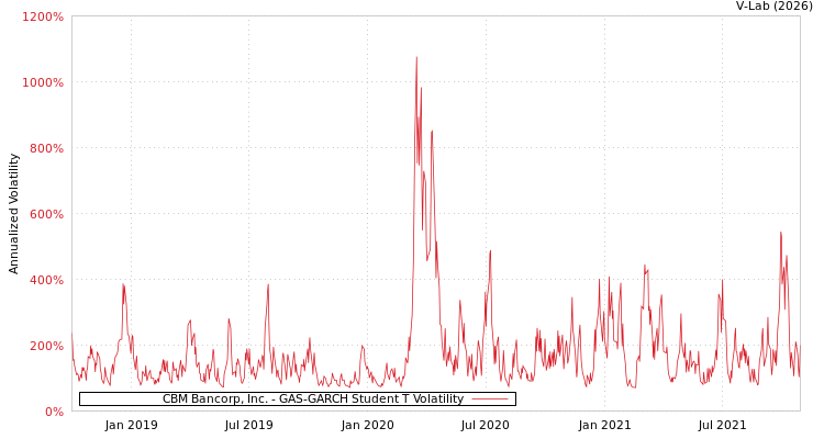 graph of CBM Bancorp, Inc. GAS-GARCH-T