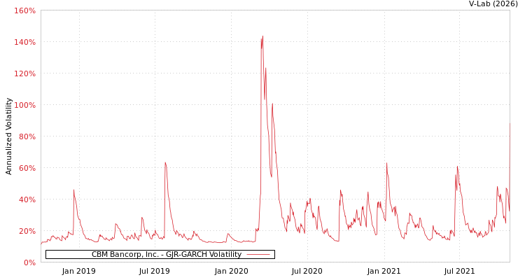 graph of CBM Bancorp, Inc. GJR-GARCH