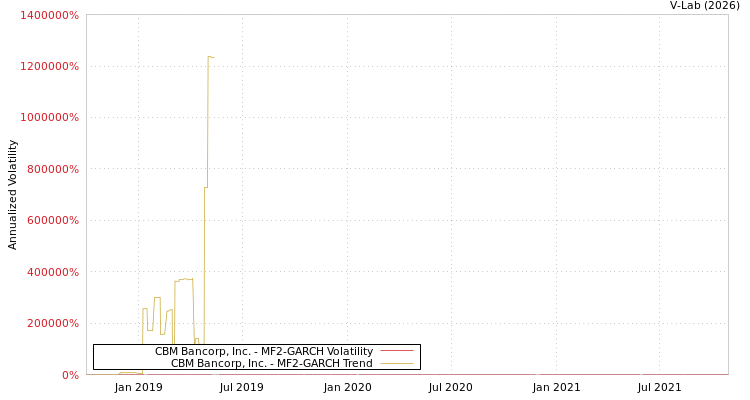 graph of CBM Bancorp, Inc. MF2-GARCH
