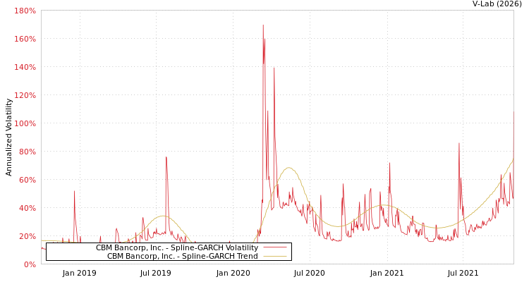 graph of CBM Bancorp, Inc. SGARCH