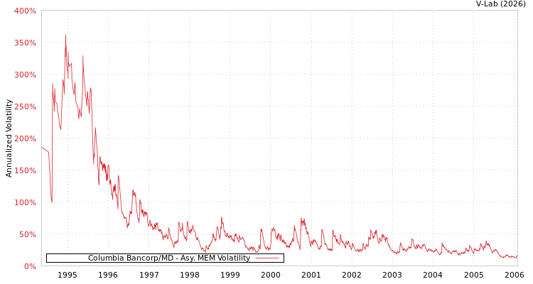 graph of Columbia Bancorp/MD AMEM
