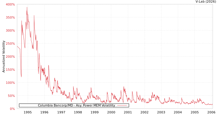 graph of Columbia Bancorp/MD APMEM