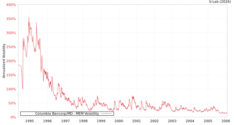 graph of Columbia Bancorp/MD MEM