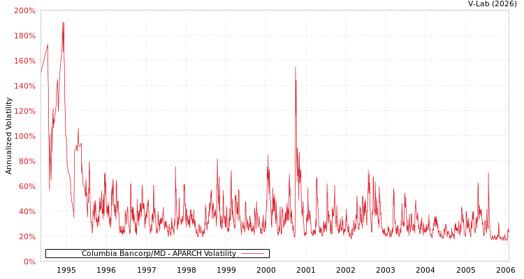 graph of Columbia Bancorp/MD APARCH