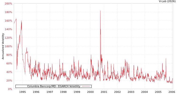 graph of Columbia Bancorp/MD EGARCH