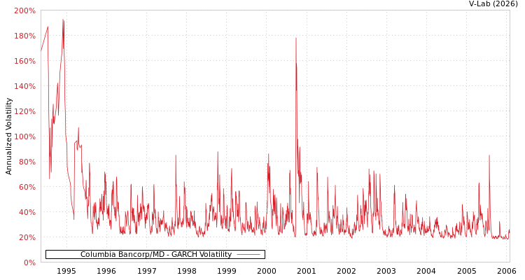 graph of Columbia Bancorp/MD GARCH