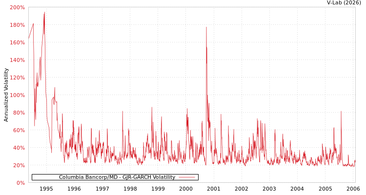 graph of Columbia Bancorp/MD GJR-GARCH