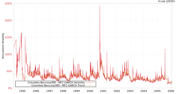 graph of Columbia Bancorp/MD MF2-GARCH