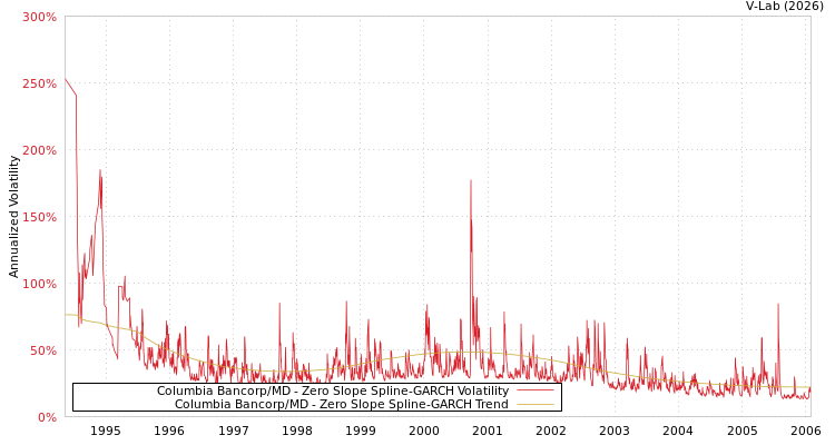 graph of Columbia Bancorp/MD S0GARCH