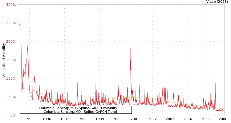 graph of Columbia Bancorp/MD SGARCH