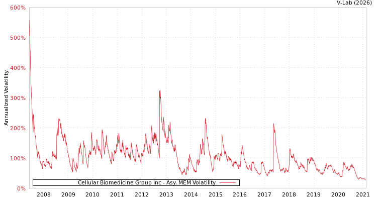 graph of Cellular Biomedicine Group Inc AMEM