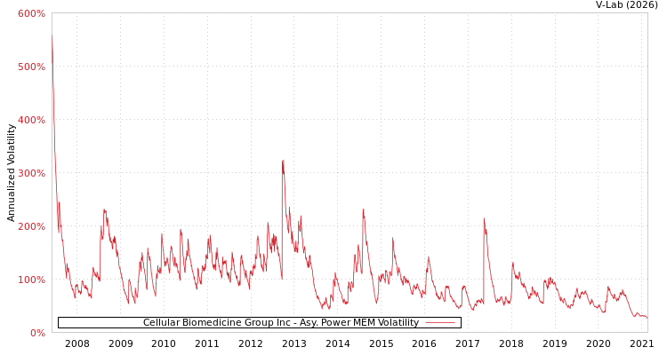 graph of Cellular Biomedicine Group Inc APMEM