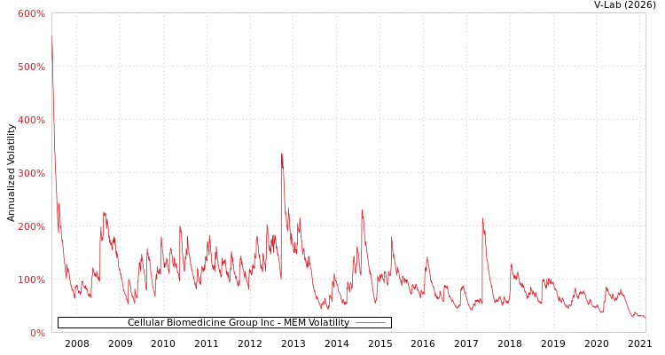 graph of Cellular Biomedicine Group Inc MEM