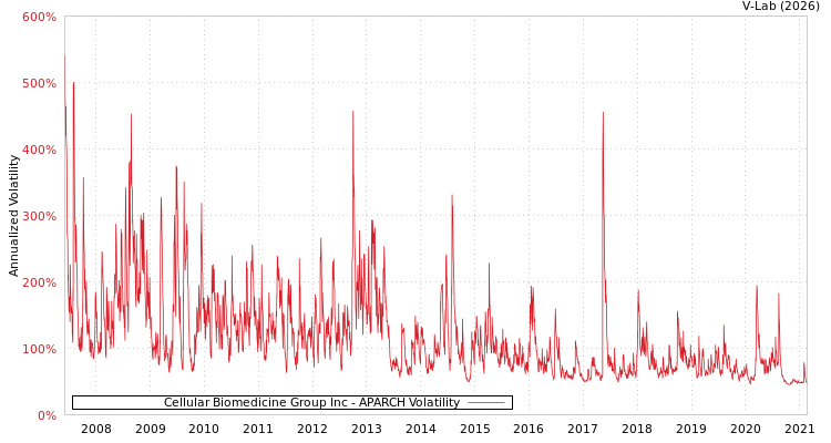 graph of Cellular Biomedicine Group Inc APARCH
