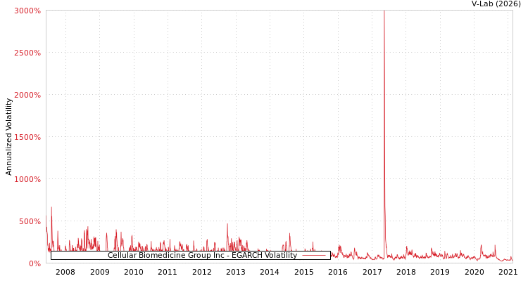 graph of Cellular Biomedicine Group Inc EGARCH