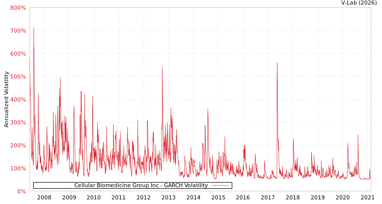 graph of Cellular Biomedicine Group Inc GARCH