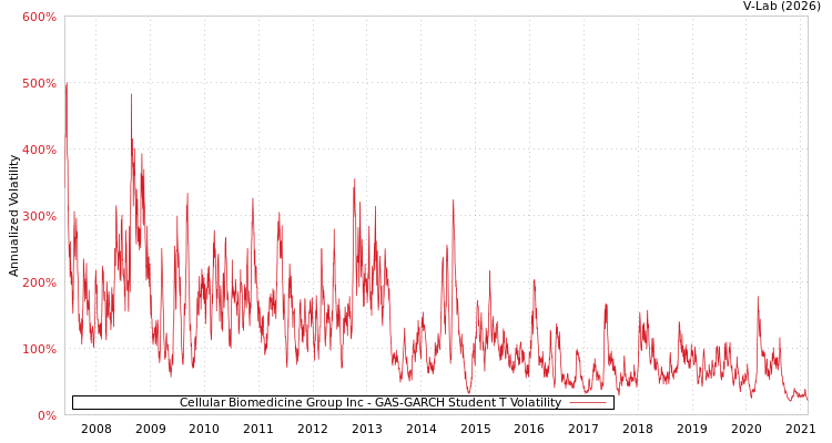graph of Cellular Biomedicine Group Inc GAS-GARCH-T