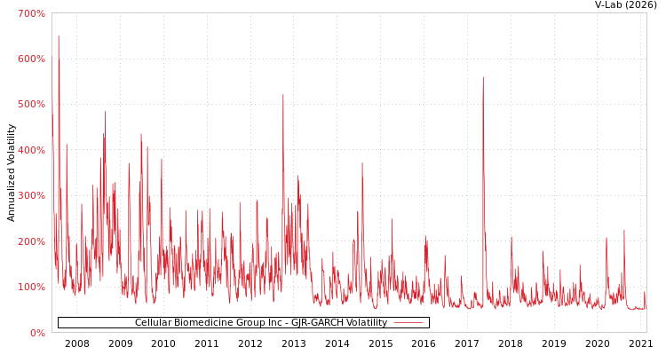 graph of Cellular Biomedicine Group Inc GJR-GARCH