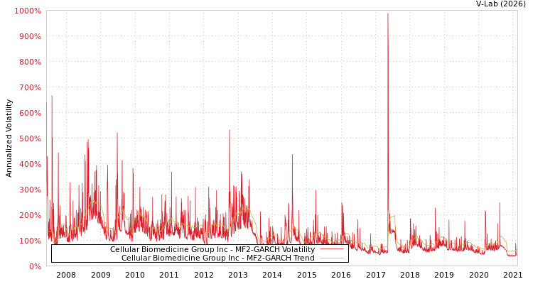graph of Cellular Biomedicine Group Inc MF2-GARCH