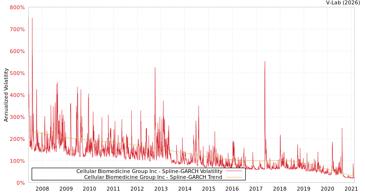 graph of Cellular Biomedicine Group Inc SGARCH