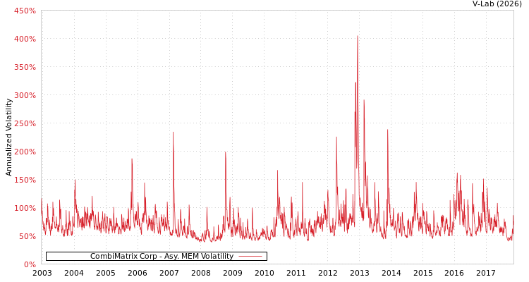 graph of CombiMatrix Corp AMEM