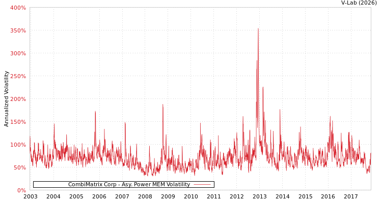 graph of CombiMatrix Corp APMEM