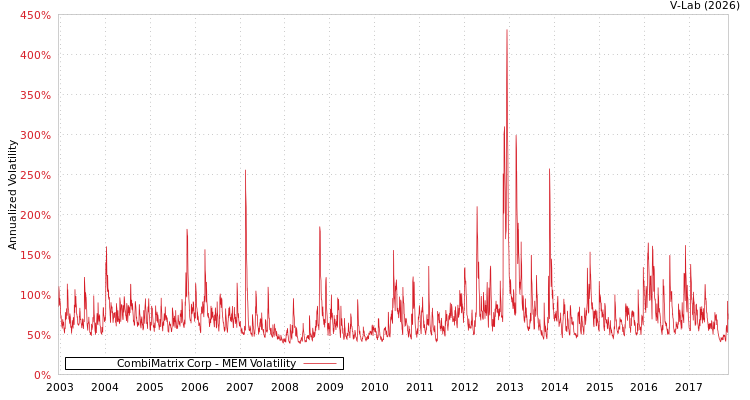 graph of CombiMatrix Corp MEM