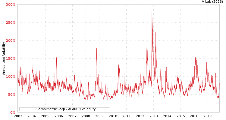 graph of CombiMatrix Corp APARCH