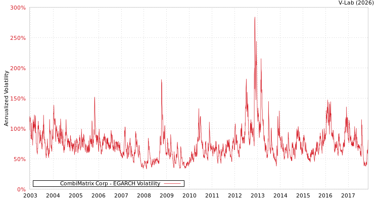 graph of CombiMatrix Corp EGARCH