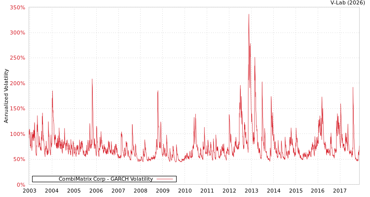 graph of CombiMatrix Corp GARCH