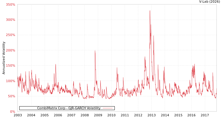 graph of CombiMatrix Corp GJR-GARCH