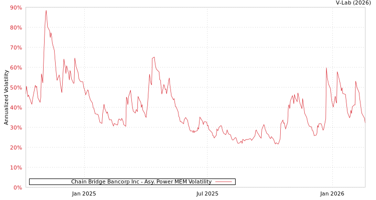 graph of Chain Bridge Bancorp Inc APMEM