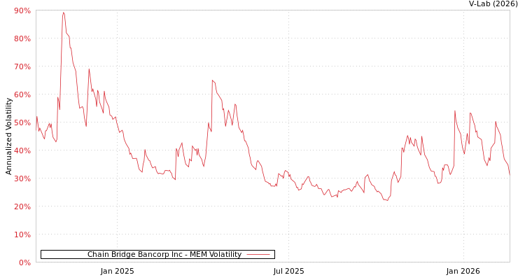 graph of Chain Bridge Bancorp Inc MEM