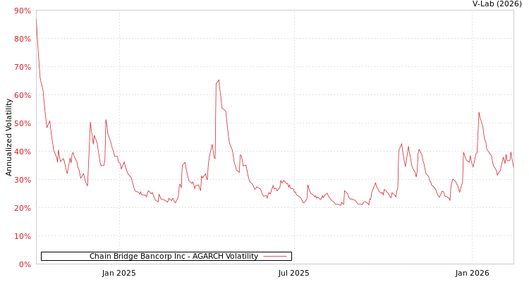 graph of Chain Bridge Bancorp Inc AGARCH