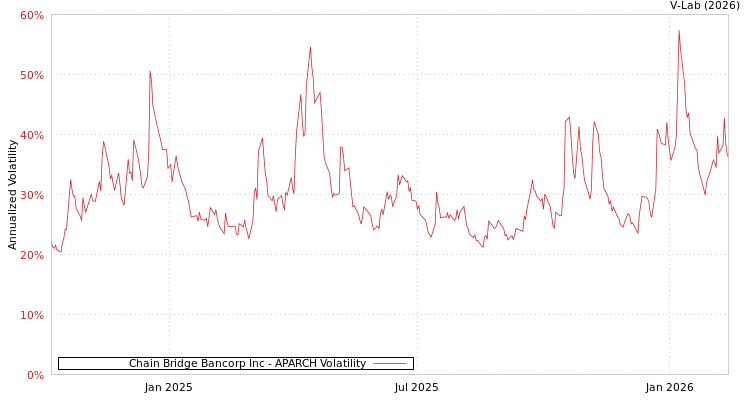 graph of Chain Bridge Bancorp Inc APARCH