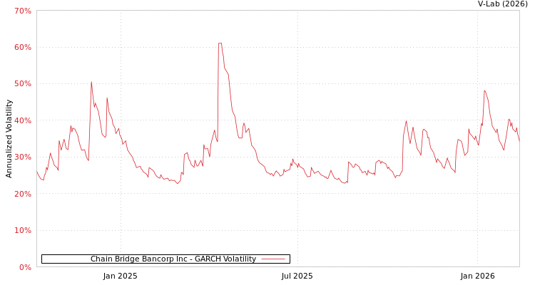 graph of Chain Bridge Bancorp Inc GARCH