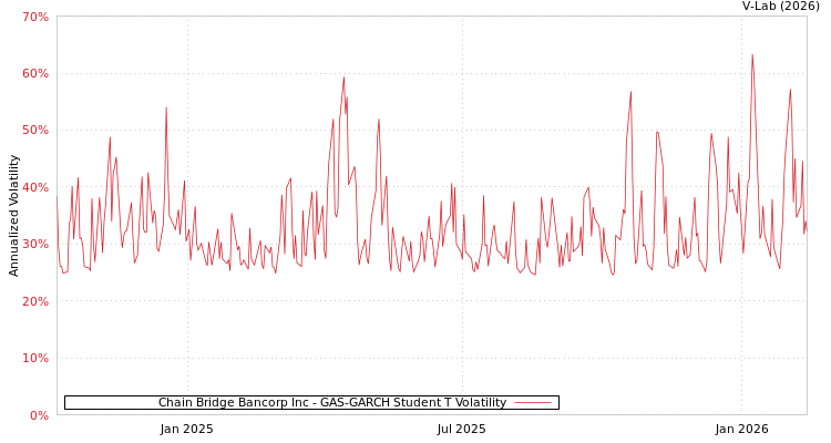graph of Chain Bridge Bancorp Inc GAS-GARCH-T