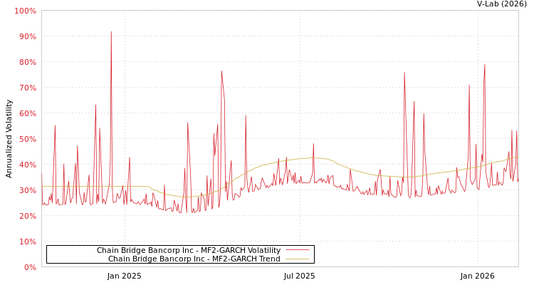 graph of Chain Bridge Bancorp Inc MF2-GARCH