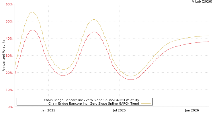 graph of Chain Bridge Bancorp Inc S0GARCH