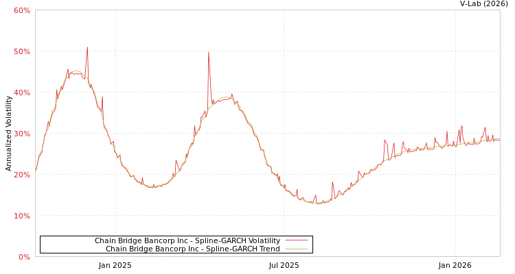 graph of Chain Bridge Bancorp Inc SGARCH