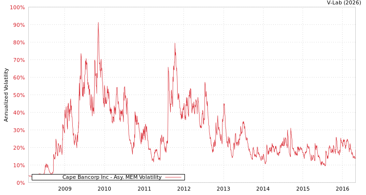 graph of Cape Bancorp Inc AMEM