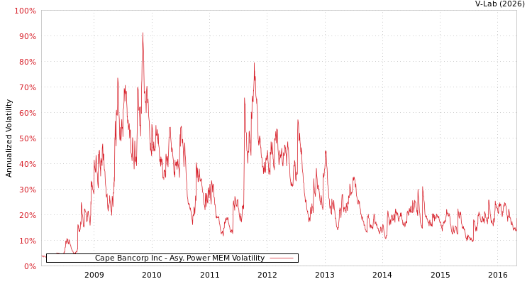graph of Cape Bancorp Inc APMEM