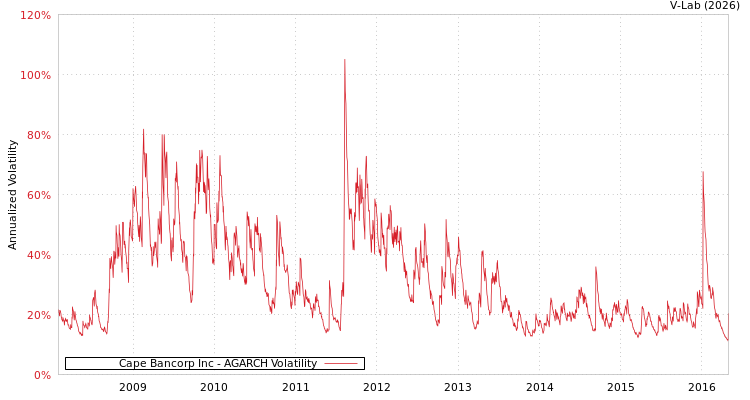 graph of Cape Bancorp Inc AGARCH