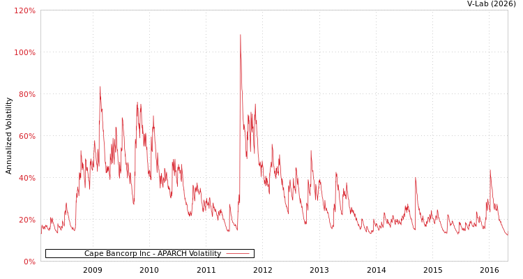 graph of Cape Bancorp Inc APARCH