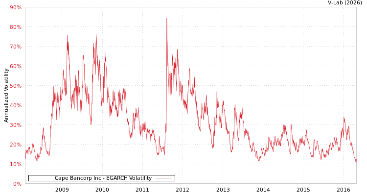 graph of Cape Bancorp Inc EGARCH