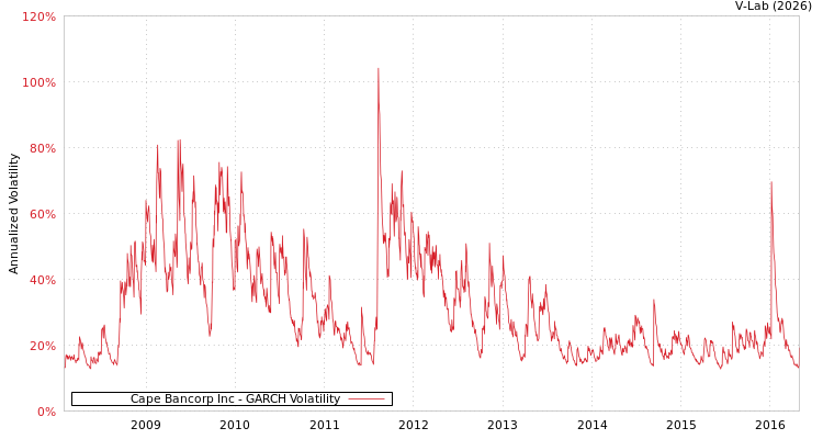 graph of Cape Bancorp Inc GARCH